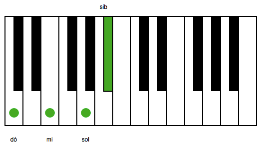 Acorde de Sí Bemol com Sétima | Piano em 21 Dias